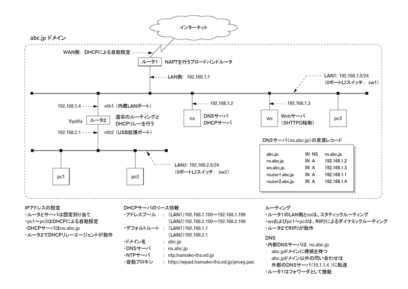 授業で用いたネットワーク構成図